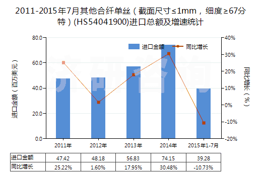 2011-2015年7月其他合纖單絲（截面尺寸≤1mm，細度≥67分特）(HS54041900)進口總額及增速統(tǒng)計